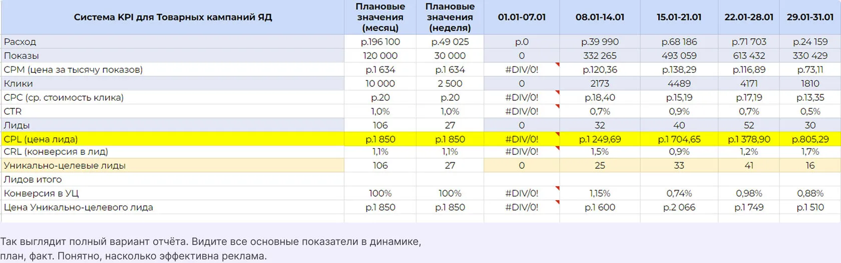 Сводная таблица по эффективности рекламы