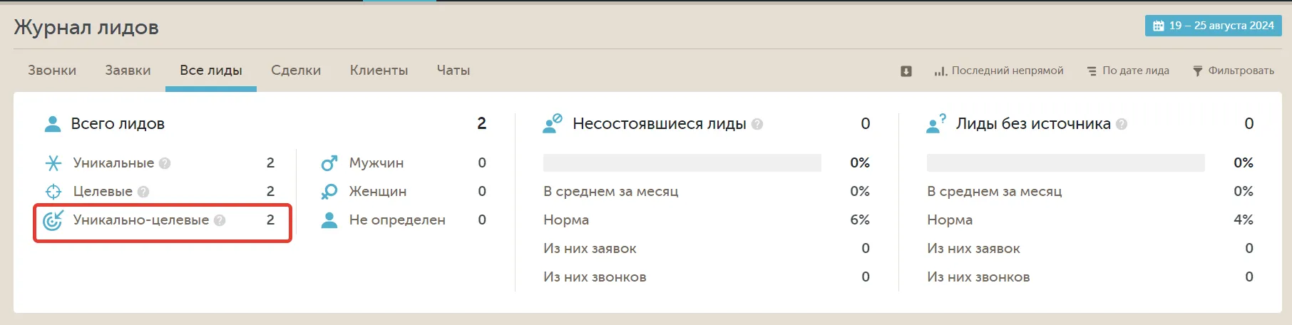 Журнал лидов за 19–25 августа 2024: 2 уникально-целевых лида