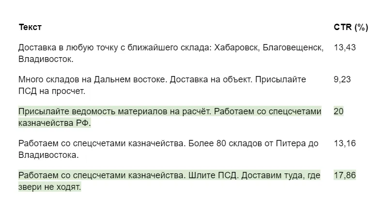 Таблица с текстами объявлений и показателями CTR от 9,23% до 20%
