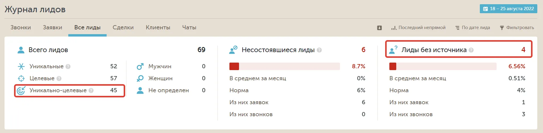 Журнал лидов Calltouch за первую неделю: 45 уникально-целевых лидов