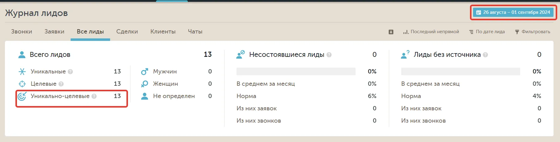 Журнал лидов за 26 августа – 1 сентября 2024: 13 уникально-целевых лидов