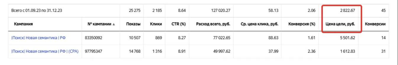 Статистика поисковых кампаний Яндекс Директ: цена лида 2 822,67 ₽