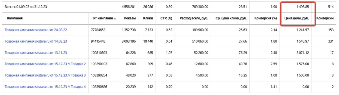 Статистика товарных кампаний Яндекс Директ: цена лида 1 496,85 ₽