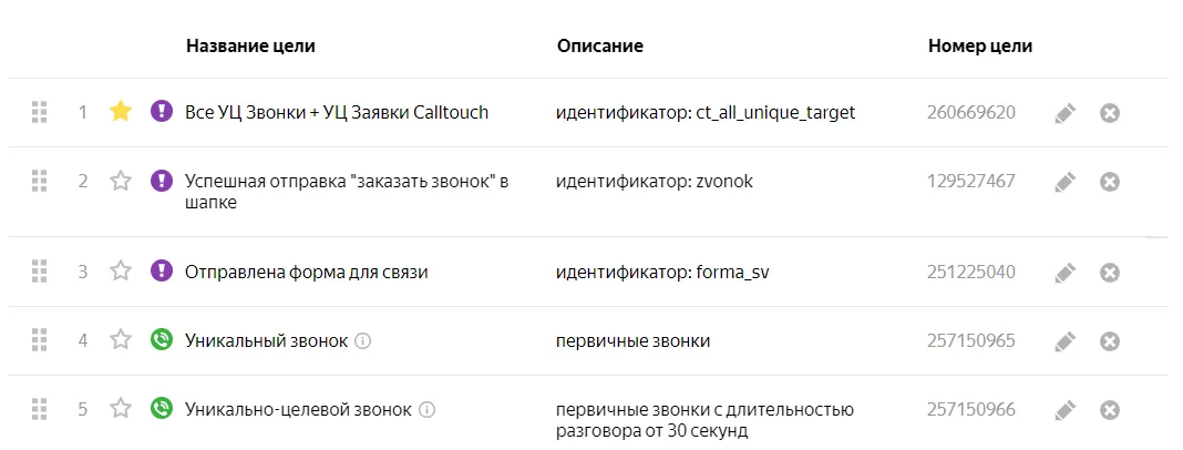 Список целей в Яндекс.Метрике после настройки